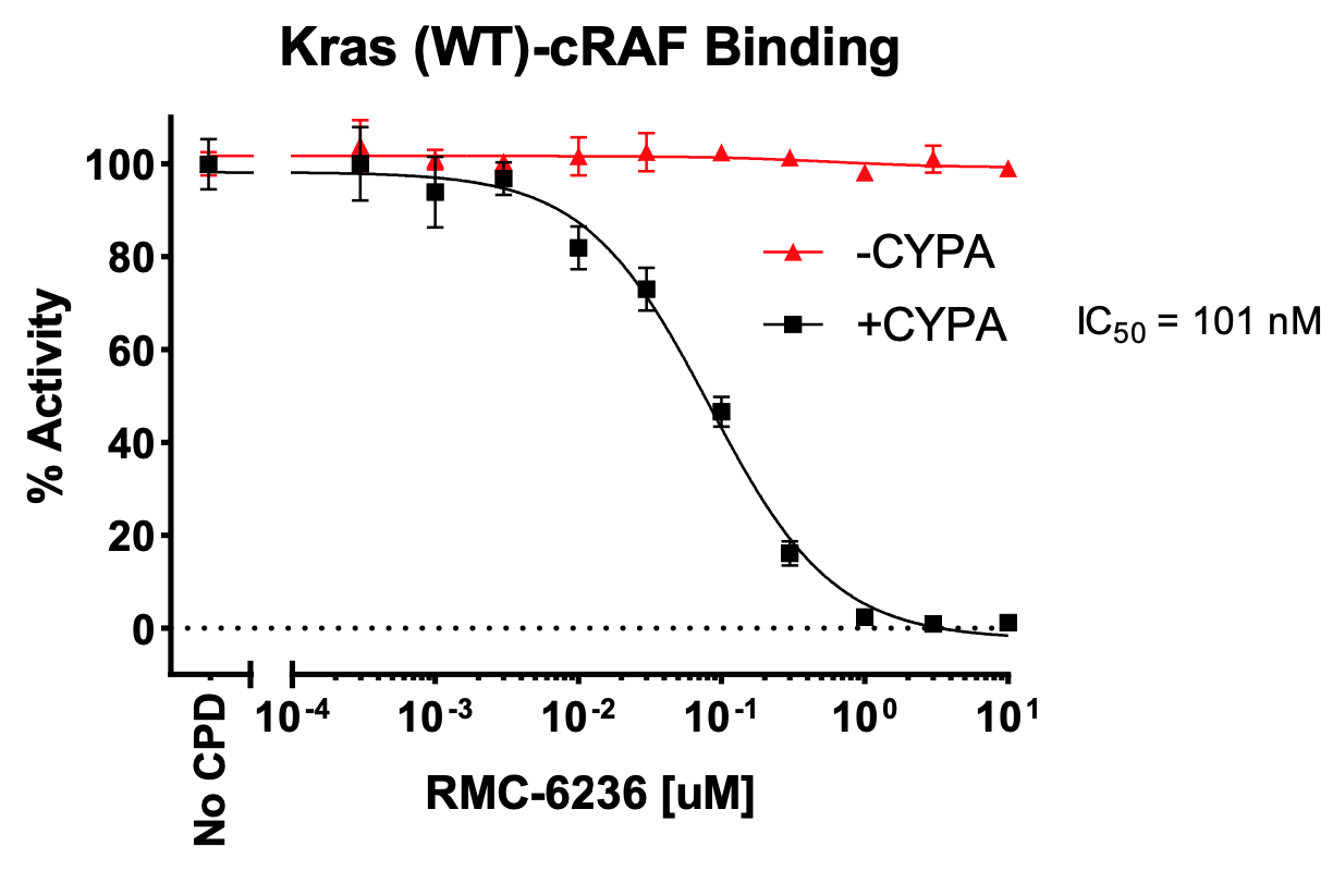 Kras (WT)/cRAF/CYPA/Inhibitor Assay Kit Kras (WT)/cRAF/CYPA/Inhibitor Assay Kit